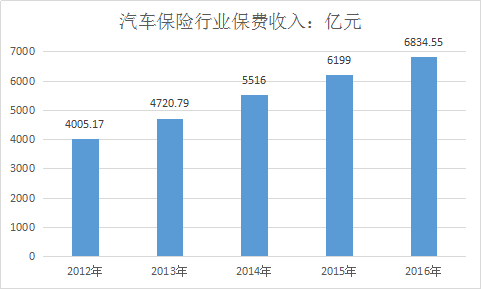 2018年中国汽车保险市场行业现状分析报告
