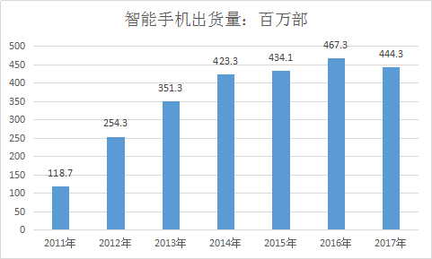 中国智能手机市场需求现状及苹果手机市场占比分析2018年