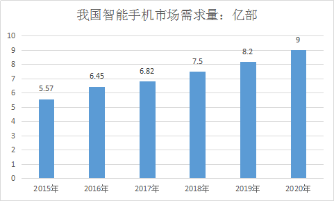 中国智能手机市场需求现状及苹果手机市场占比分析2018年