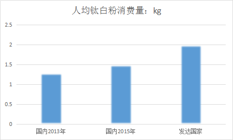 中国钛白粉行业市场前景策略分析2018年