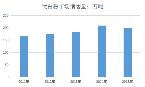 2018年中国钛白粉产业市场需求分析报告