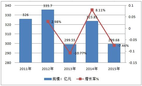 中国钛白粉行业市场现状供应及需求现状分析调研报告2018年