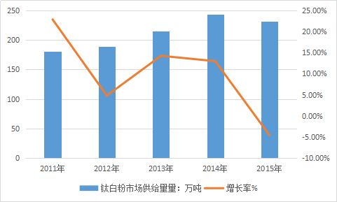 中国钛白粉行业市场现状供应及需求现状分析调研报告2018年