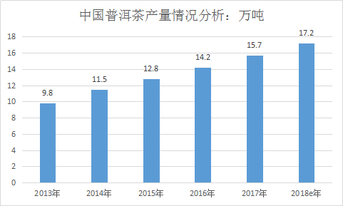 中国普洱茶市场现状与投资行业发展研究分析报告2018年