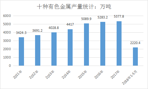 2018年中国有色金属行业市场发展前景与投资规划策略分析报告
