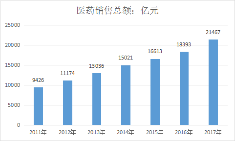 医药行业分析报告 医药行业市场分析及发展研究报告2018