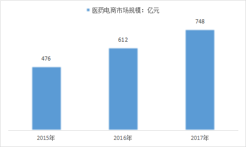 医药行业分析报告 医药行业市场分析及发展研究报告2018