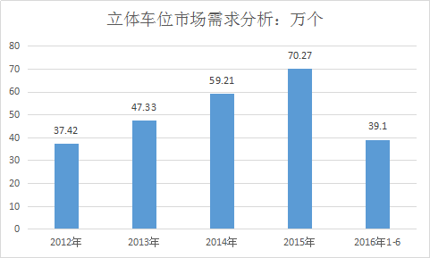 机械停车设备市场现状调研及前景市场发展研究报告2019
