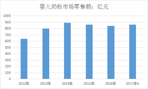 中国婴儿奶粉市场现状研究及产业发展策略分析报告2018
