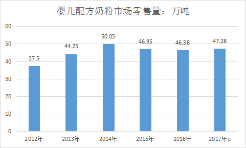 中国婴儿奶粉市场现状研究及产业发展策略分析报告2018