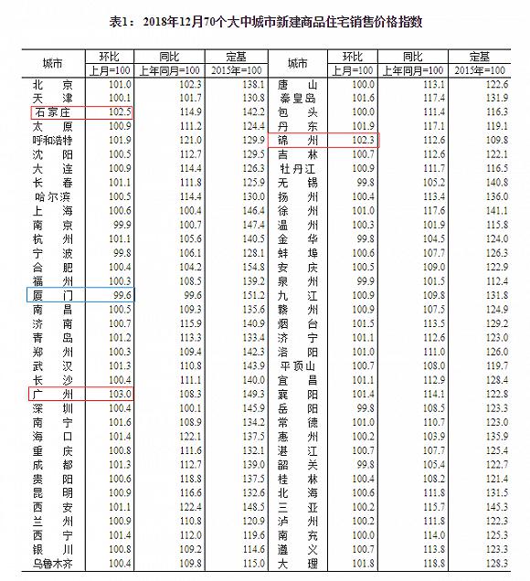 2018年我国新建商品住房价数据出炉 一线城市涨跌互现