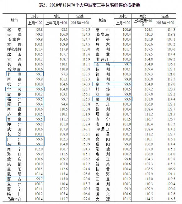 2018年我国新建商品住房价数据出炉 一线城市涨跌互现