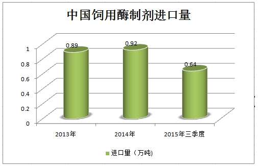 饲用酶制剂市场发展现状调研及市场前景预测分析报告