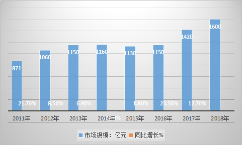 2019年奢侈品产业发展现状及市场前景投资策略分析研究报告