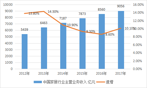 2018年中国家具市场发展情况及行业前景分析预测报告