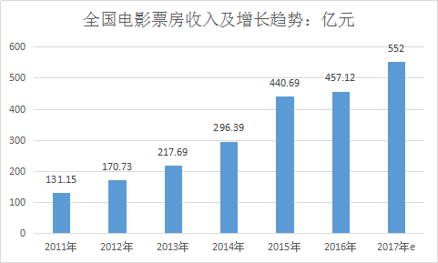 中国电影行业发展现状分析 2018中国电影票房达609.76亿元
