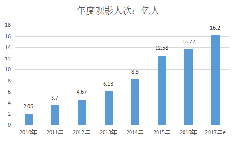 中国电影行业发展现状分析 2018中国电影票房达609.76亿元