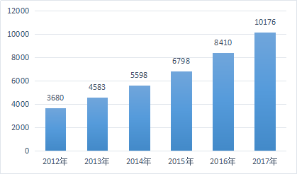 中国电影行业发展现状分析 2018中国电影票房达609.76亿元