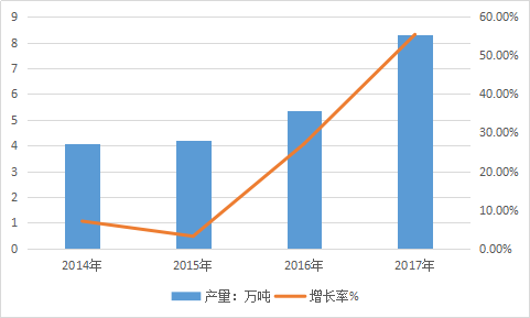 中国碳酸锂行业发展研究及市场供应量调研报告2018年