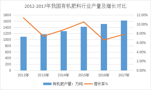 中国有机肥料行业发展前景调研分析报告