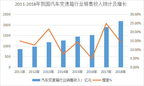 中国自动变速箱行业发展现状分析及市场前景趋势研究报告