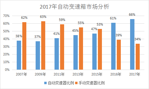 中国自动变速箱行业发展现状分析及市场前景趋势研究报告