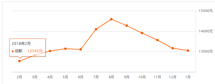 2019年房价走势最新消息 成都房价走势市场调研分析报告