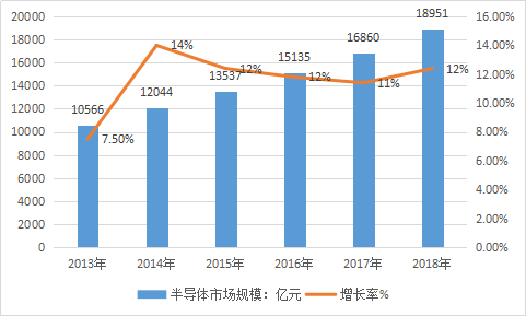 半导体行业分析报告 中国半导体市场现状调研及前景策略研究报告2019