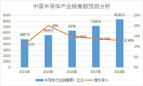 半导体行业分析报告 中国半导体市场现状调研及前景策略研究报告2019