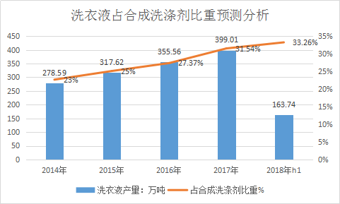 洗衣粉行业分析咨询报告 洗衣粉市场现状调研概况分析