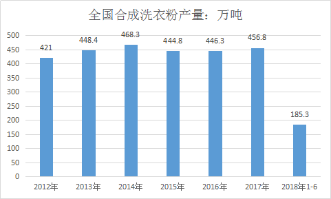 洗衣粉行业分析咨询报告 洗衣粉市场现状调研概况分析