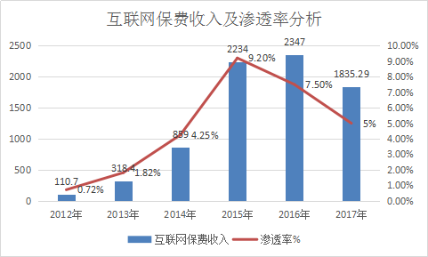 互联网保险行业市场现状分析及车险市场凸出产业调研报告