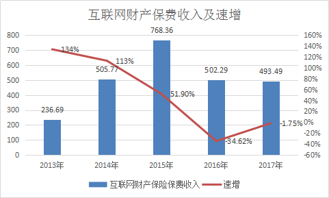 互联网保险行业市场现状分析及车险市场凸出产业调研报告