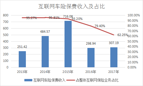 互联网保险行业市场现状分析及车险市场凸出产业调研报告