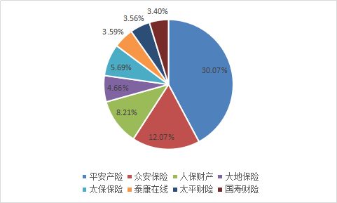 互联网保险行业市场现状分析及车险市场凸出产业调研报告