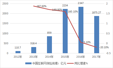 互联网保险公司市场发展现状及行业前景分析研究报告