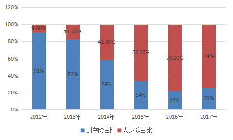 互联网保险公司市场发展现状及行业前景分析研究报告