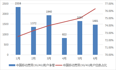 2018年中国3g/4g通讯时代市场分析及投资行业调研价值分析报告
