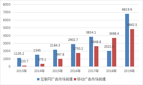 中国移动广告行业分析及市场投资价值分析报告2018年