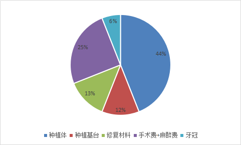 中国口腔种植牙行业现状分析及市场投资价值调研研究报告2019年