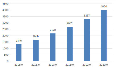 中国口腔种植牙行业现状分析及市场投资价值调研研究报告2019年