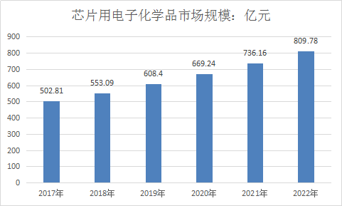 中国电子化学品行业现状调研及市场发展研究策略报告