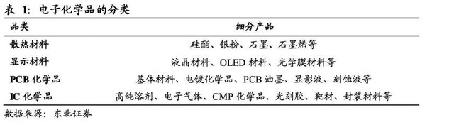 中国电子化学品行业现状调研及市场发展研究策略报告