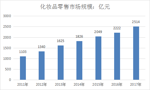 化妆品行业报告 中国化妆品行业现状及前景投资价值分析报告