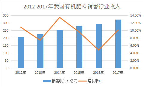 中国有机化肥行业现状调研及市场发展趋势分析预测报告2019年