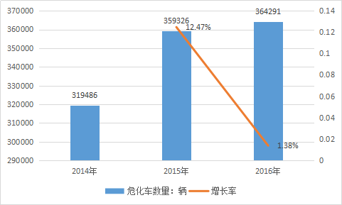 中国危化运输车行业现状研究及投资市场发展分析预测报告2019