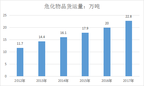 中国危化运输车行业现状研究及投资市场发展分析预测报告2019