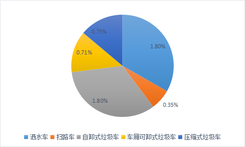 洒水车行业市场分析与行业前景投资价值分析研究报告2019