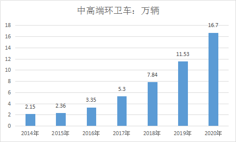 环卫设备行业现状调研及投资市场价值分析研究报告2019年