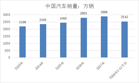 汽车行业报告 汽车行业发展现状及2019市场趋势调研报告